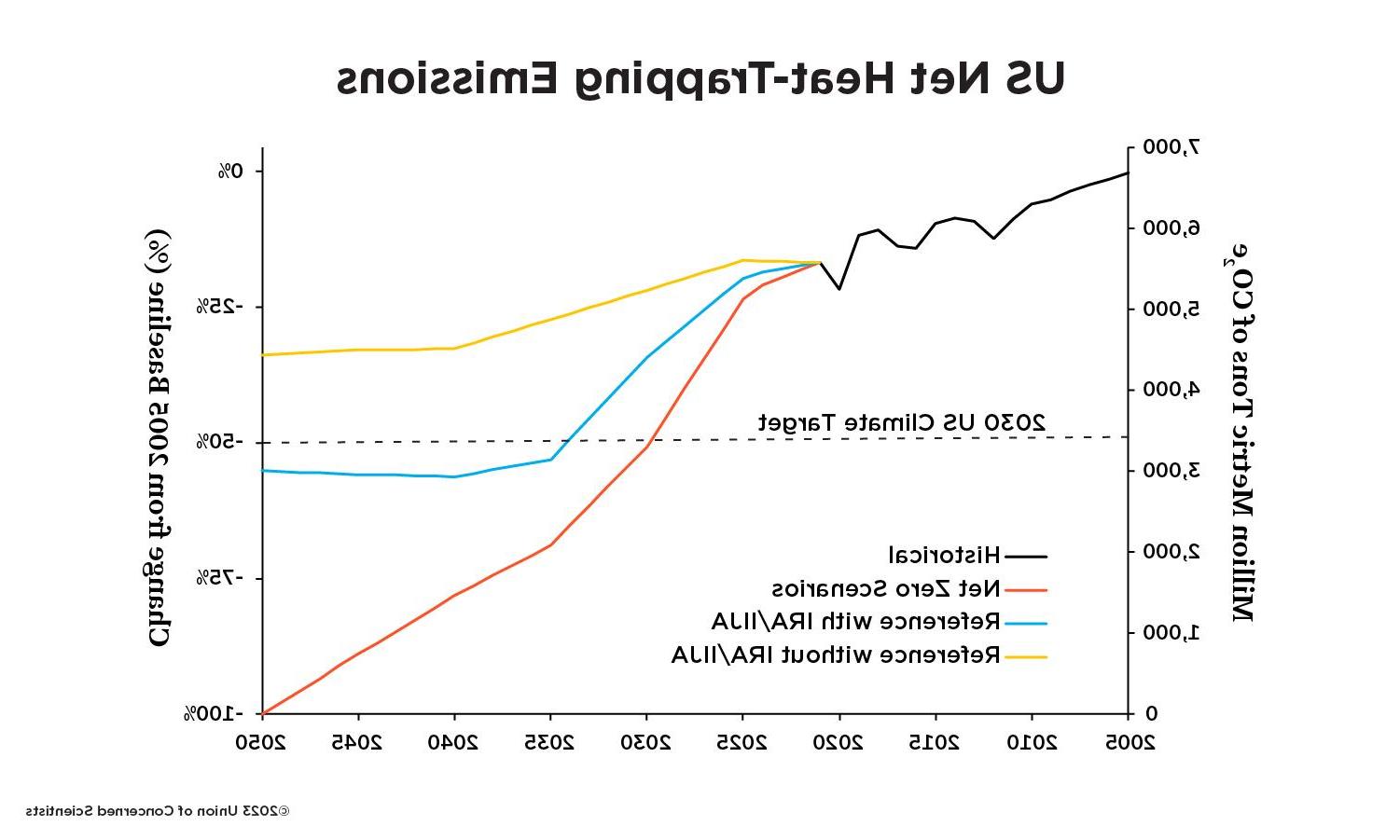 A line chart that compares US emissions over time under several different scenarios